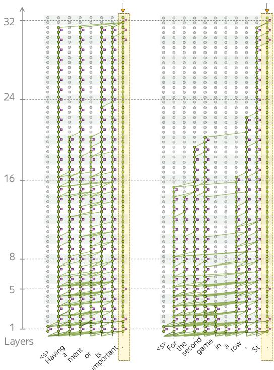 Figure 10. Examples of important information flow subgraphs (tau = 0.01). Llama 2-7B.