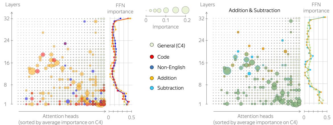 Figure 11. Average importance of attention heads and FFNs for different datasets. For non-general domains, we show only heads with importance higher than 0.015. Llama 2-7B.