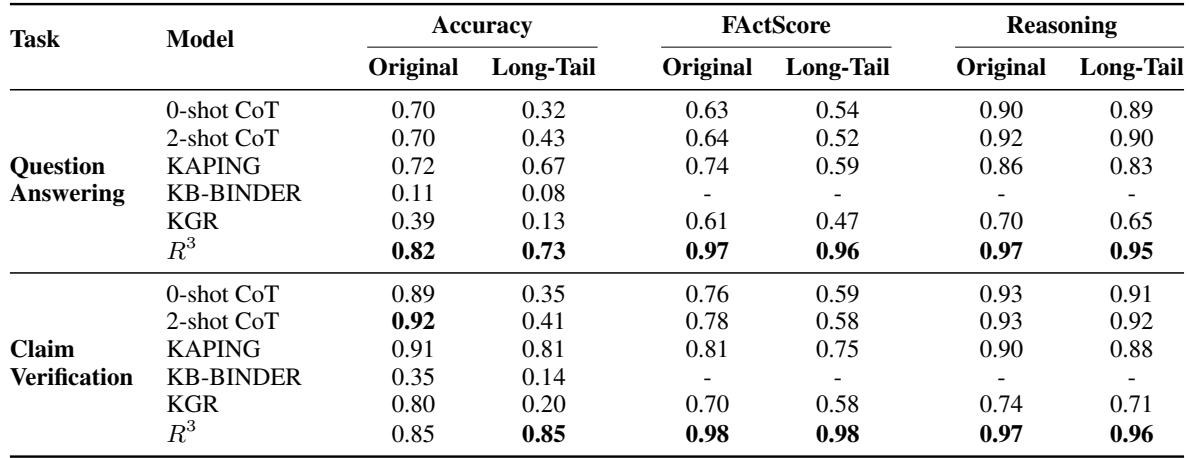 Results for Question Answering and Claim Verification.