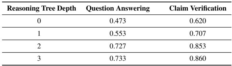 Accuracy against the depth of reasoning tree.