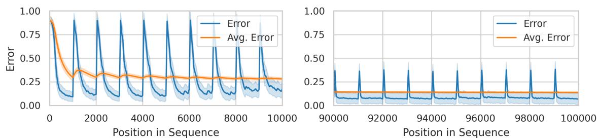 瞬时误差 (蓝色) 在任务边界处激增,但很快恢复。平均误差 (橙色) 保持稳定,显示了模型适应突变变化的能力。