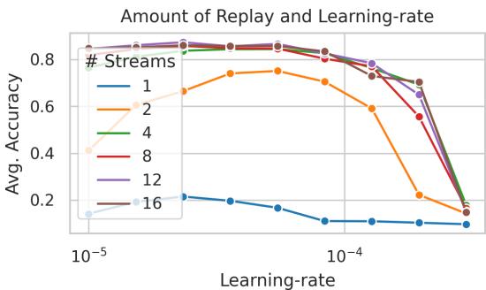 不同重放流数量下的平均准确率与学习率关系。仅使用一个流 (蓝色) 性能较差;多流重放显著提升准确率。