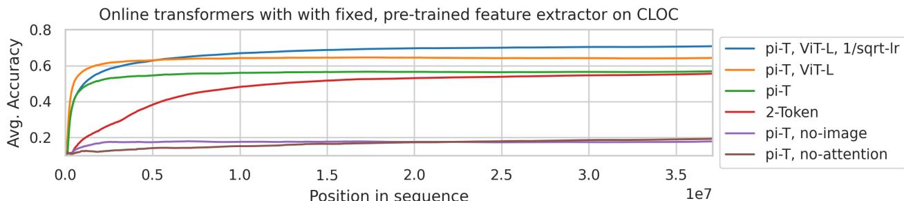 在 CLOC 数据集上使用预训练与冻结特征的平均准确率曲线。pi-transformer 变体达到了最高性能 (约 70%) ,远超前人方法。