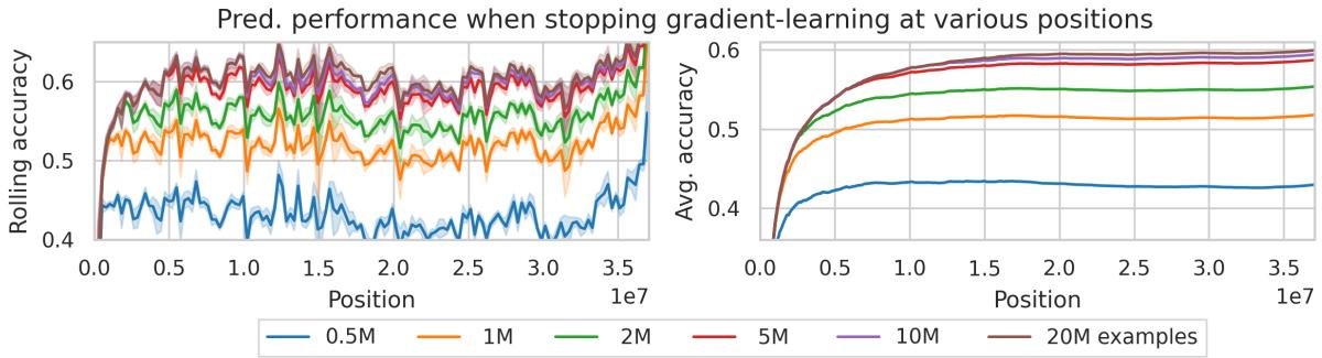在不同训练阶段 (如 50 万至 2000 万样本) 停止梯度更新后的性能。训练时间越长,性能越好,验证了持续的权重学习效应。