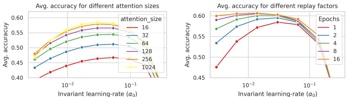 左图: 更大的注意力窗口提升了适应性。右图: 更多重放流增强鲁棒性和准确率。