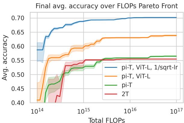 展示准确率与计算成本关系的帕累托前沿。pi-Transformer 和双令牌架构均具高效率,使用预训练 ViT-L 特征的模型性能最佳。
