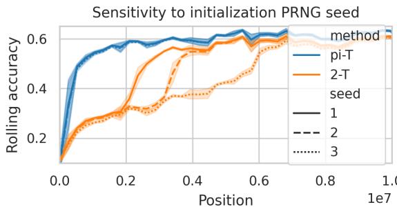 pi-transformer (蓝色) 的准确率平滑增长,而双令牌模型 (橙色) 出现离散跳跃,且受随机种子影响。