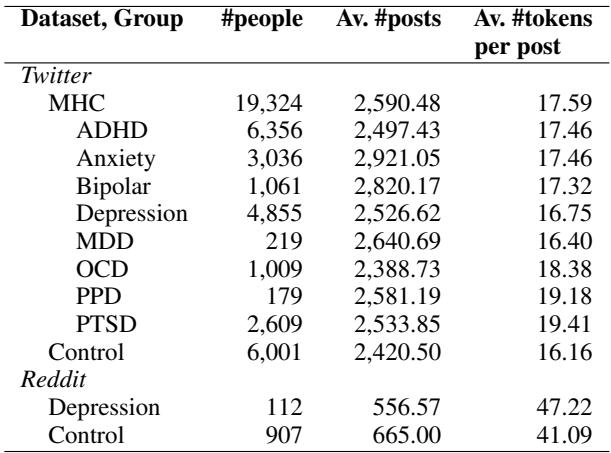 表 1: Twitter-STMHD 和 Reddit eRisk 数据集预处理版本中各 MHC 组的用户数量、每位用户的平均发帖数以及每篇帖子的平均 Token 数。