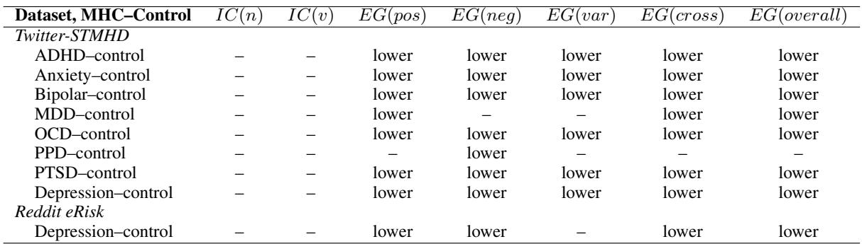 表 2: 各 MHC 组与对照组之间的情绪粒度差异。显著差异用单词“lower” (更低) 或“higher” (更高) 表示,指明了粒度差异的方向。
