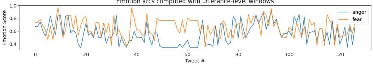 图 1: 情绪弧线: Twitter-STMHD 数据集中一名抽样用户的愤怒和恐惧的推文级情绪弧线。
