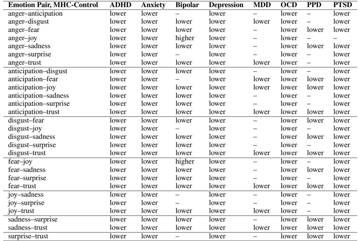 表 10: 情绪粒度——情绪配对: Twitter-STMHD 数据集中每个 MHC 组与对照组之间每对情绪的粒度差异。显著差异用单词“lower”或“higher”表示,指明了差异的方向。