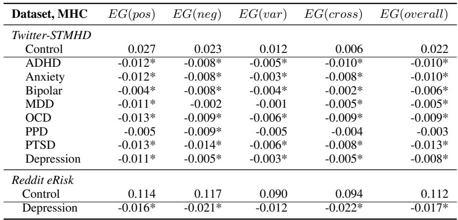 表 12: 情绪粒度——斯皮尔曼相关系数: 对照组的话语级情绪弧线之间的斯皮尔曼相关值,以及每个 MHC 组与对照组相比的增量 (delta) 。情绪粒度定义为这些相关性的负值 (即,相关性越高意味着粒度越低) 。超参数与表 2 相同。