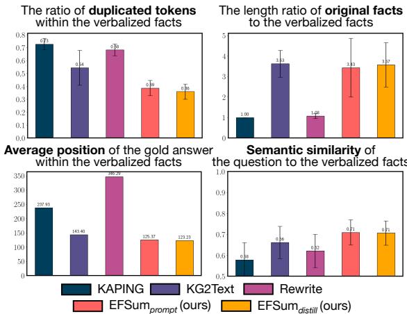 不同事实语言化方法的分析,展示了重复率和相关性。