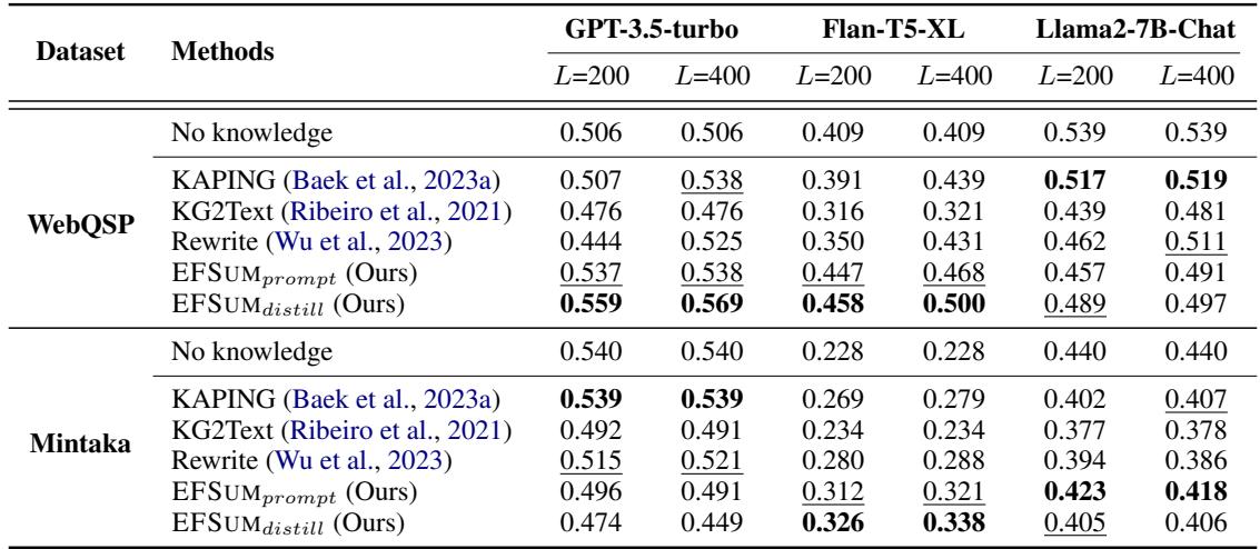 表格对比了不同方法和 LLM 的 QA 准确率。