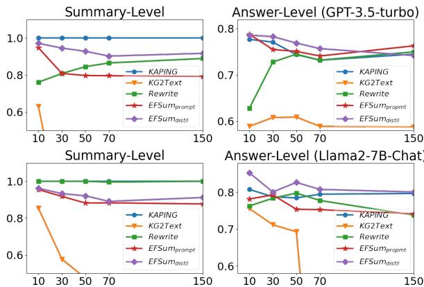 图表显示随着检索到的事实数量增加,准确率的变化。