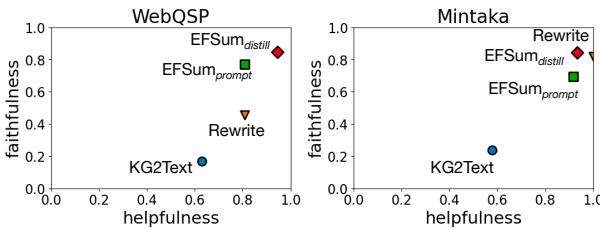 散点图对比了不同方法的有用性和忠实度。