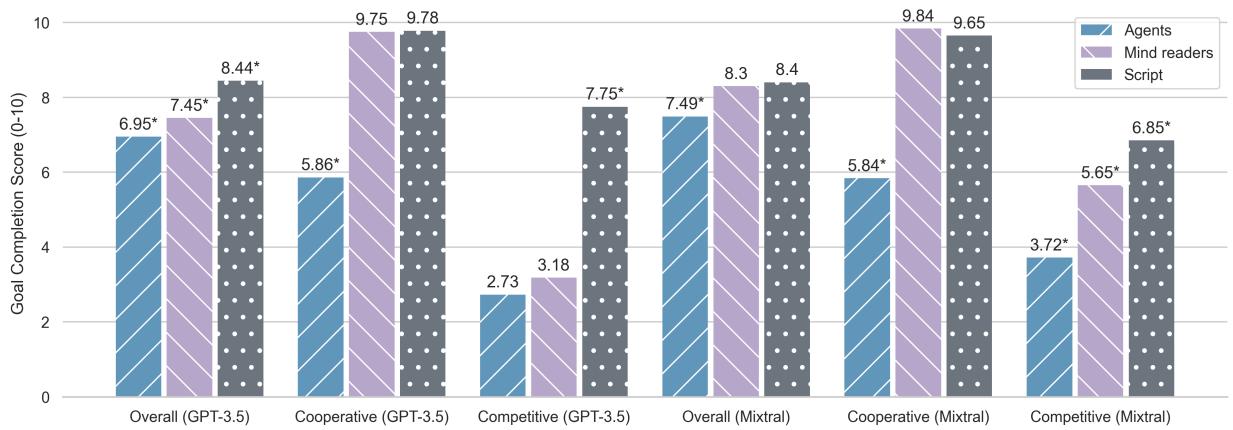 图 2: 不同模式下的目标完成评分。