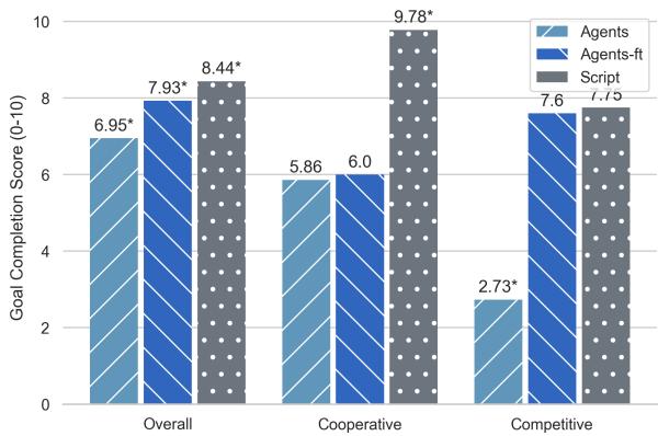 图 5: 微调前后的性能对比。