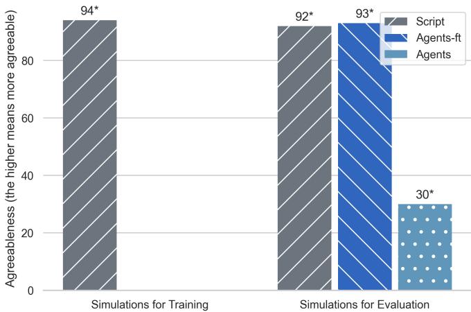图 11: Craigslist 任务中的顺从性。