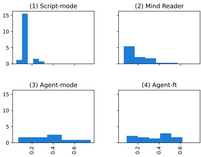图 12: 首次提及共同好友的分布。