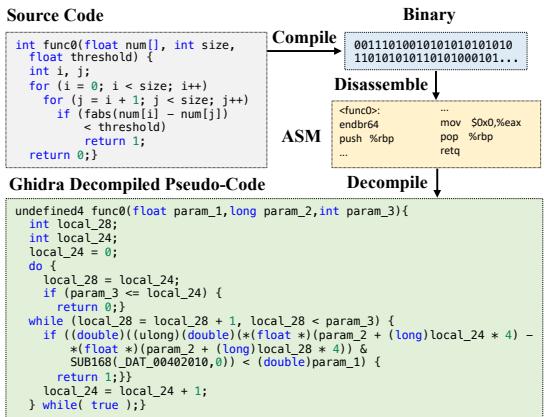 图 1: 从源代码编译到二进制，将二进制反汇编为汇编代码 (ASM) ，以及用 Ghidra 将 ASM 反编译为伪代码的示意图。伪代码难以阅读且不可执行。