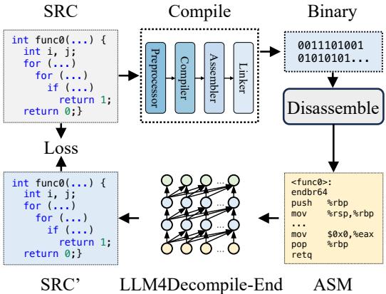 图 2: 端到端反编译 (End2end-Decompile) 框架。