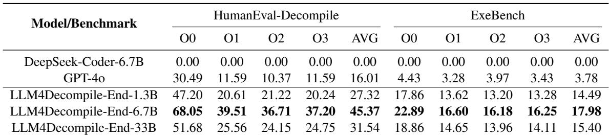 表 1: 端到端反编译方法在评估基准上的可重新执行率的主要比较
