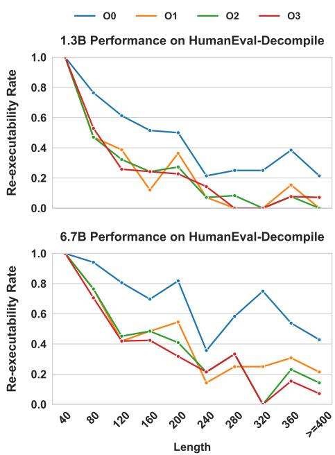 图 7: 可重新执行率随输入长度增长的变化。