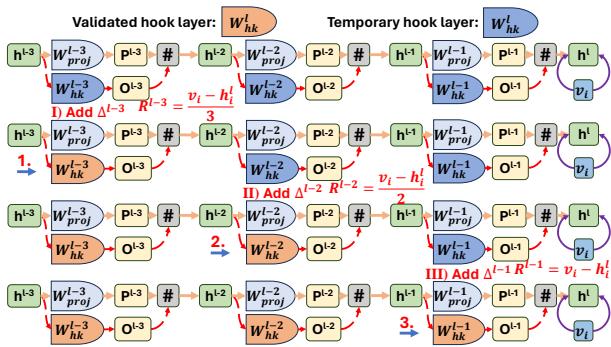 图 2: 带有 Hook 层的前层更新