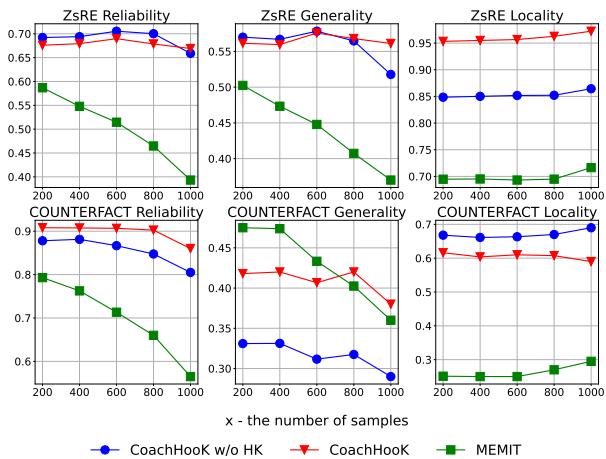 图 4: 比较带与不带 Hook 的 CoachHooK 的消融研究