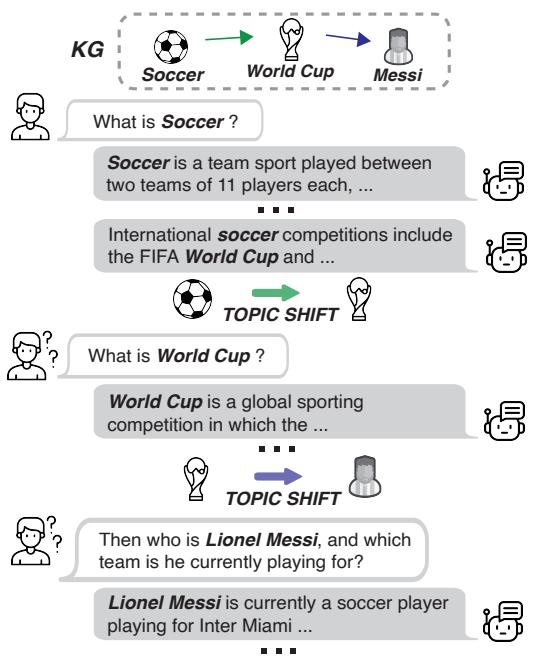 图 1: 话题转换对话的示例。MP2D 框架利用知识图谱 (KG) 中的路径来提取实体，并基于这些实体之间的关系促进自然的话题转换。