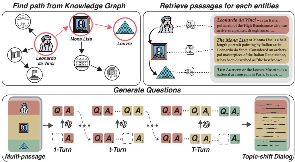 图 2: MP2D 框架概览。在知识图谱中识别路径，并为路径中的实体检索段落。然后，检索到的段落及其关系成为“答案”，LLM 生成与每个答案对应的“问题”以创建对话。