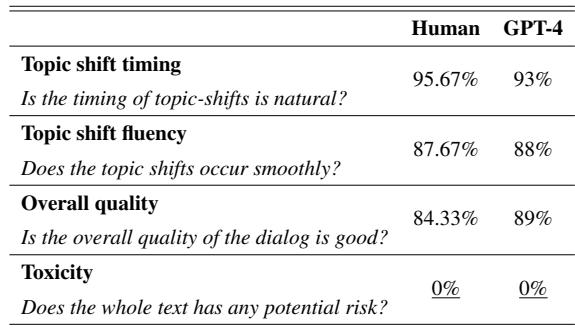 表 2: 人工和 GPT-4 的评估结果。