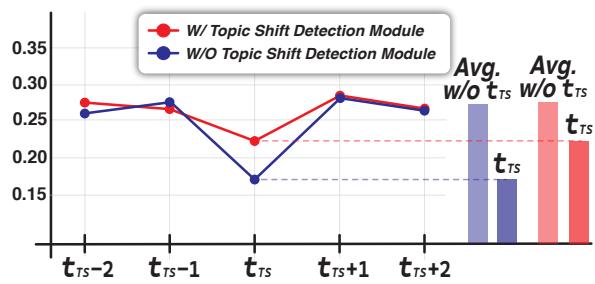 图 3: GPT-3.5 的 ConvQA 响应生成性能结果。每个分数代表 BLEU-4 分数，其中 \\(\\mathrm { \\Delta t _ { T S } }\\) 表示话题转换的轮次。