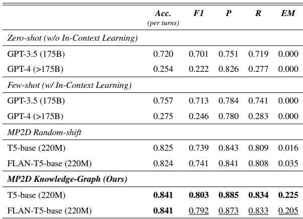 表 4: 话题转换检测任务的结果
