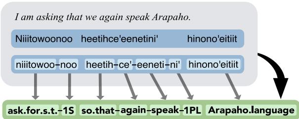 图 1: 行间标注的组成部分，展示了一个阿拉帕霍语句子和英语翻译。蓝色框显示了未分词 (顶部) 或已分词 (底部) 的转录文本。已分词文本被拆分为语素，这些语素与绿色框中显示的标注标签对齐。