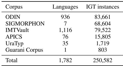 表 1: GLOSSLM 数据集中每个来源语料库的唯一示例数量和语言数量。