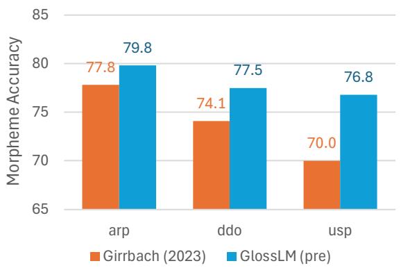 图 3: 我们的预训练模型与 SOTA (Girrbach, 2023a) 在未分词数据的域内语言上的比较。我们的模型在所有三种语言上都表现更优。