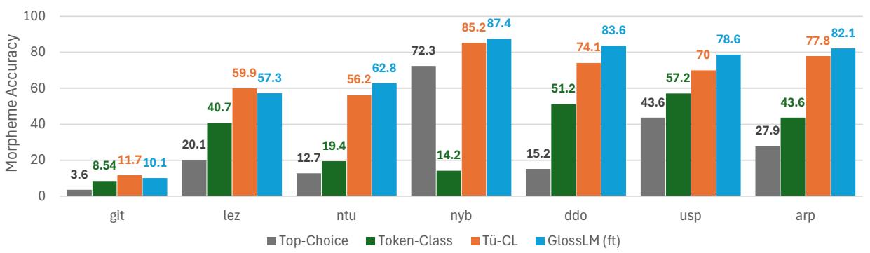 图 4: 各种系统的语素准确率。