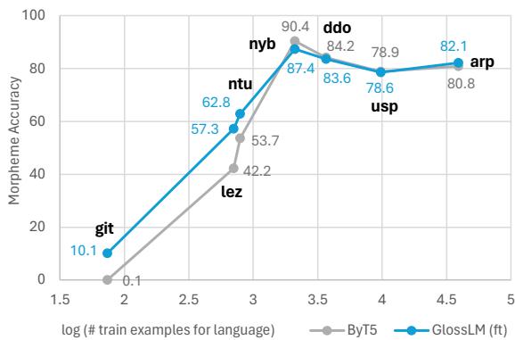 图 5: 单语微调后的性能，比较了标准预训练 ByT5 与持续预训练 GlossLM 模型。