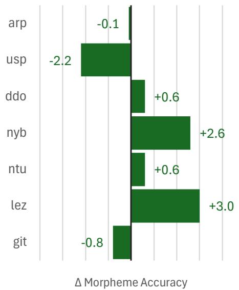 图 6: 将标注规范化为 UniMorph 模式并微调 GlossLM 后语素准确率的变化。