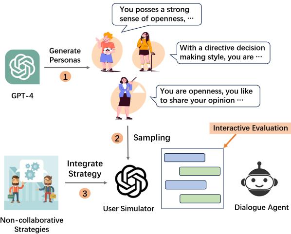 Figure 1: The overall evaluation process.