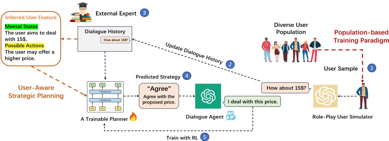 Figure 2: TRIP Overview. This method includes a user-aware strategic planning module (UASP)and a populationbased training paradigm (PBTP). The UASP incorporates user-specific characteristics into strategic planning using the Theory-of-Mind (ToM).The PBTP diversifies training user simulators to promote agents’ adaptation. We use numbers to indicate the overall process of TRIP.