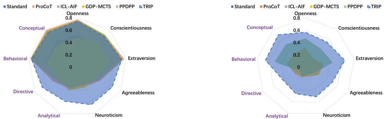 Figure 3: The agents performance across various personas. We report their success rate on two tasks, namely price negotiation (Left) and charity persuasion (Right). TRIP achieves balanced improvements on all personas, significantly outperforming other agents by a considerable margin.