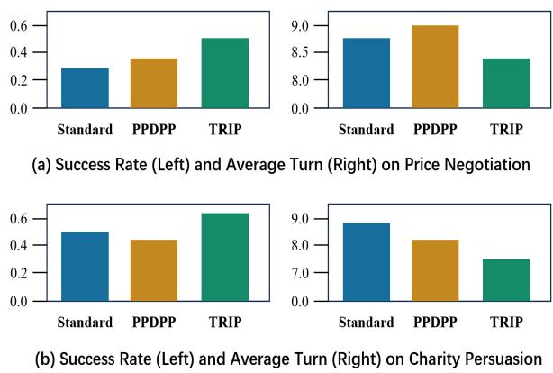 Table 2: Overall evaluation. TRIP is promising for achieving effective non-collaborative strategies. Figure 4: Human Evaluation Results. TRIP shows a high practical utility to deal with real users.