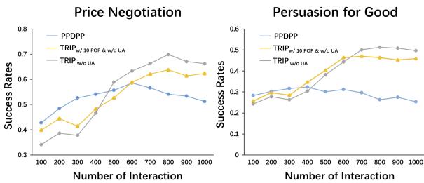 Figure 6: The test performance of different number of training user simulators. PPDPP converges easily but has a limited upper bound in terms of performance.