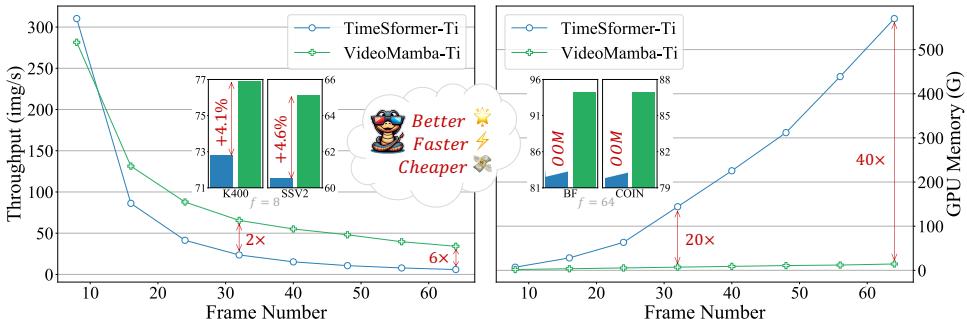 A comparison of VideoMamba and the popular TimeSformer model. VideoMamba shows significantly lower GPU memory usage and faster throughput, especially as the number of video frames increases.