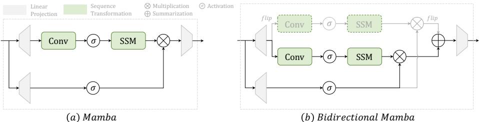 Diagrams of the standard Mamba block (a) and the Bidirectional Mamba block (b).