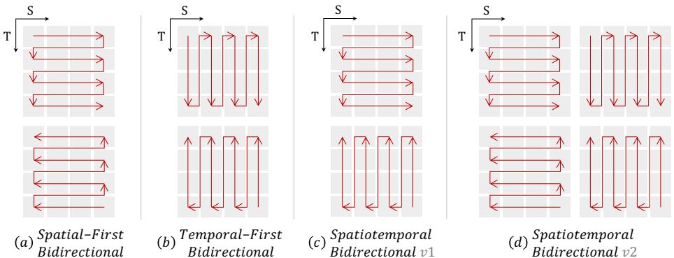Visualizations of four different scan methods for processing 3D video data with a 1D-aware model.