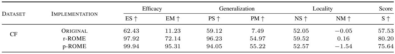 Table 2: Comparison of Original, r-ROME, and p-ROME performance metrics.